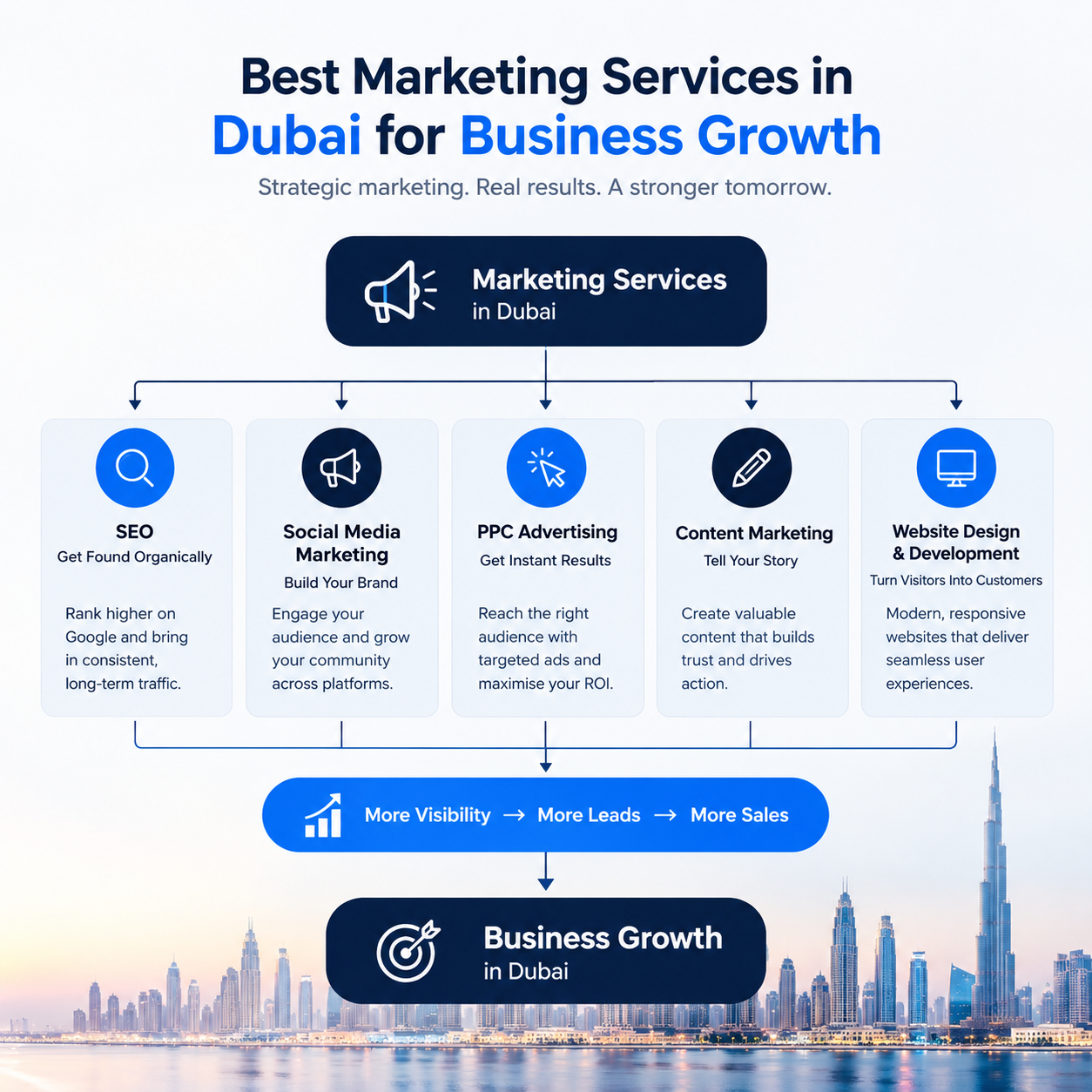 Best Marketing Services in Dubai for Business Growth Infographic
