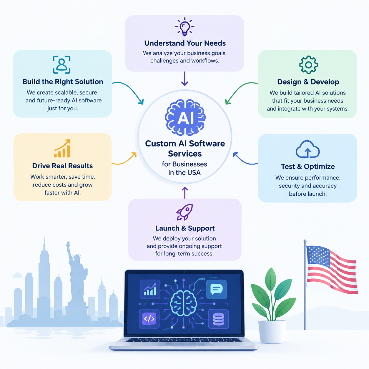 Custom Software Services in USA