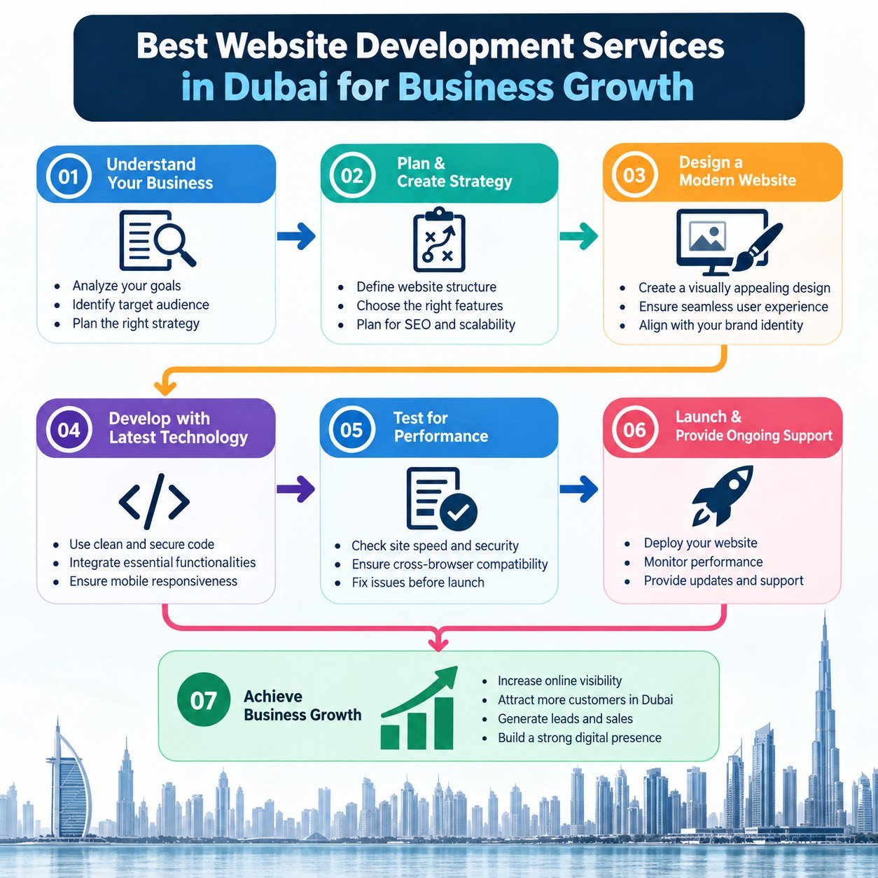 Website Development Process in Dubai for Business Growth