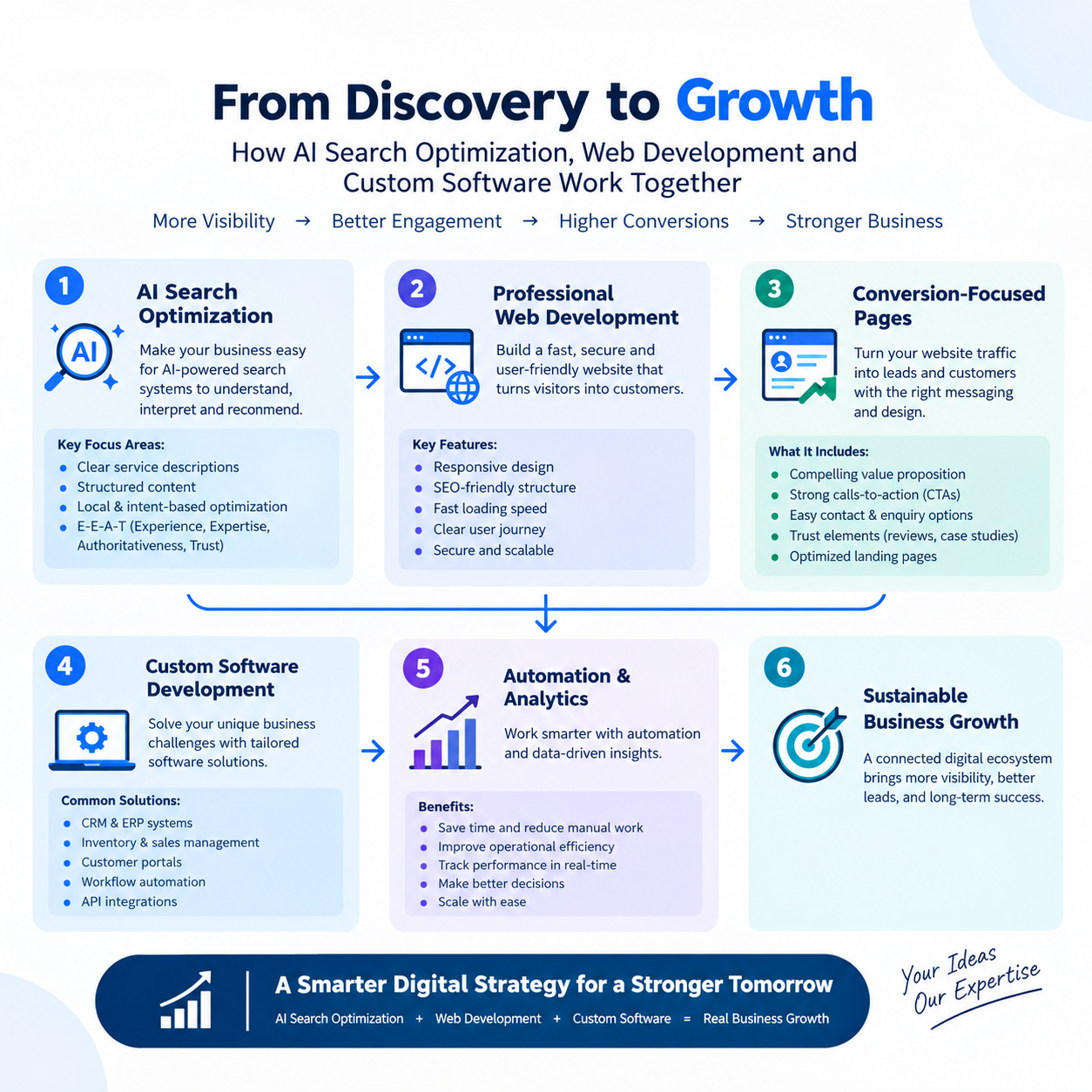 From Discovery to Growth: How AI Search Optimization, Web Development and Custom Software Work Together