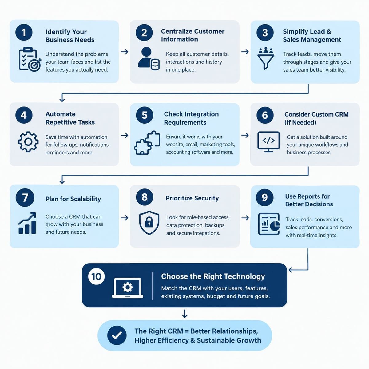 How to Choose the Right CRM Software for Your Business - 10 Step Guide Infographic