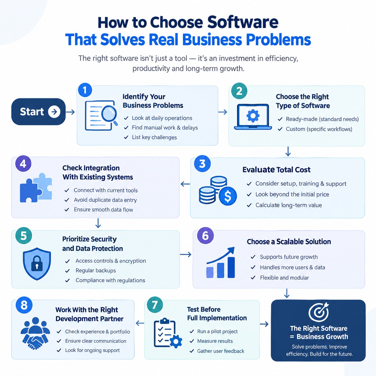 Infographic showing 8 steps to choose software that solves real business problems: identify problems, choose the right type, evaluate total cost, check integration, prioritize security, choose a scalable solution, test before implementation, and work with the right development partner.