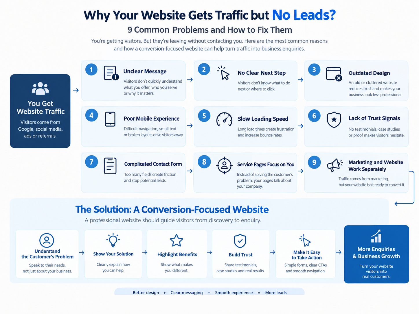 Why Your Website Gets Traffic but No Leads Infographic